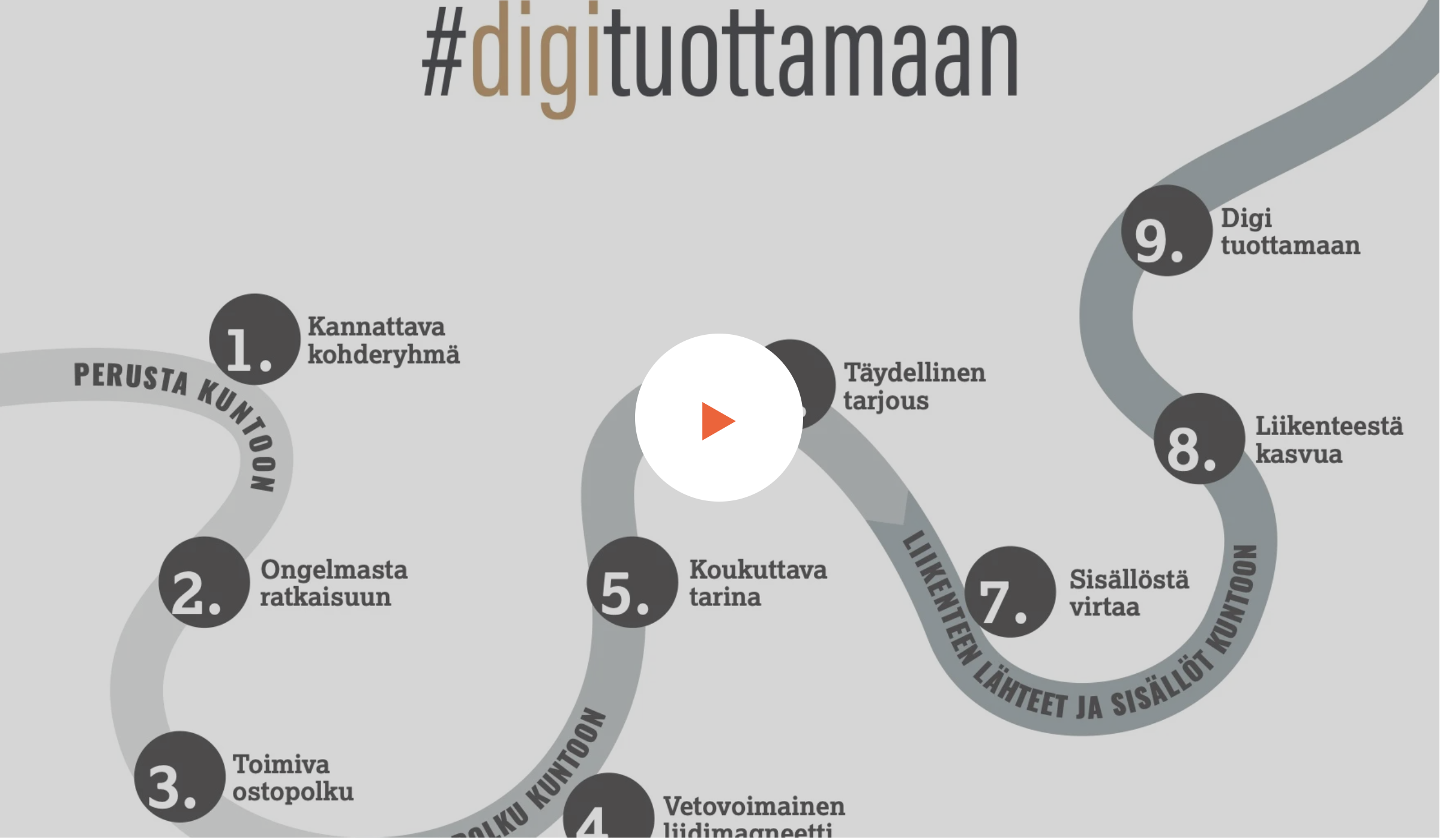 digituottamaan prosessi